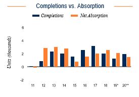 West Palm Beach Completions vs. Absorption